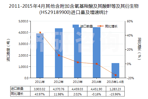 2011-2015年4月其他含附加含氧基羧酸及其酸酐等及其衍生物(HS29189900)進(jìn)口量及增速統(tǒng)計(jì)